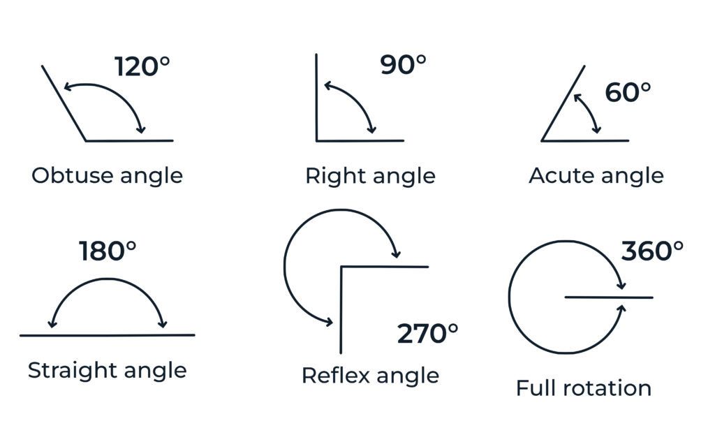 Vector illustration of types of angles